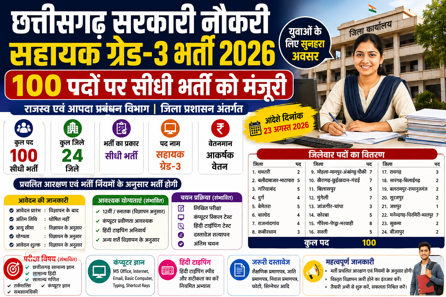 CG Assistant Grade 3 Vacancy 2026: सहायक ग्रेड-3 के 100 पदों पर सीधी भर्ती को मंजूरी, 24 जिलों में होगी भर्ती, जानें जिलेवार पद, योग्यता, आवेदन प्रक्रिया, सैलरी और पूरी जानकारी