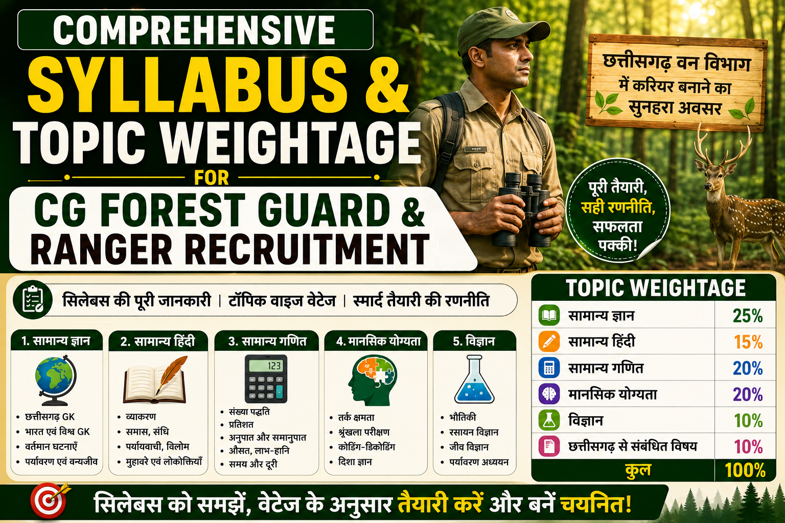 Comprehensive Syllabus & Topic Weightage for CG Forest Guard & Ranger Recruitment