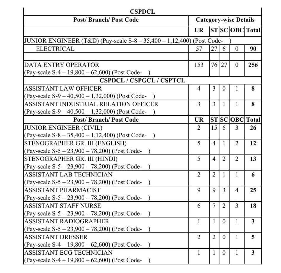 Recruitment Notice for Class III and IV Employees