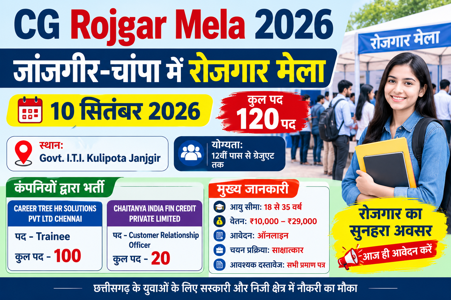 CG Rojgar Mela 2026: जांजगीर-चांपा में 10 सितंबर को रोजगार मेला, 120 पदों पर भर्ती, 12वीं से ग्रेजुएट युवाओं के लिए मौका