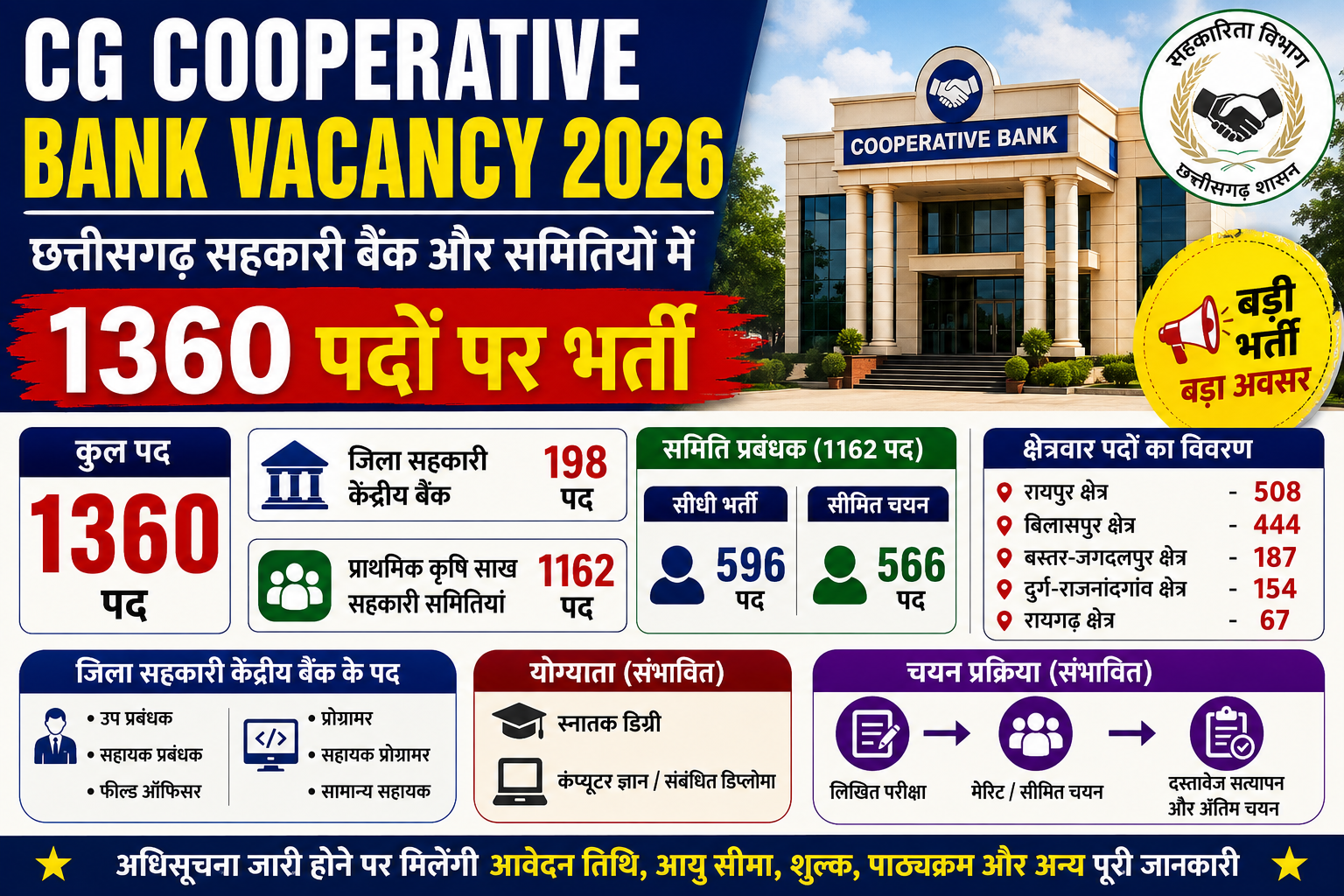 Chhattisgarh Jila Sahkari Bank Vacancy 2026: छत्तीसगढ़ के सहकारी बैंकों में 1360 पदों पर भर्ती, समिति प्रबंधक सहित विभिन्न पदों की पूरी जानकारी