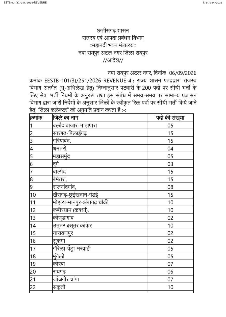 CG Patwari Vacancy 2026: Official Sanction for 200 Posts, Eligibility, Syllabus & Exam Date