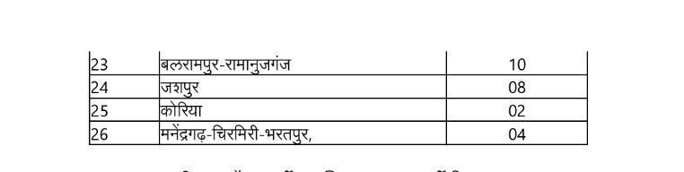 CG Patwari Vacancy 2026: Official Sanction for 200 Posts, Eligibility, Syllabus & Exam Date