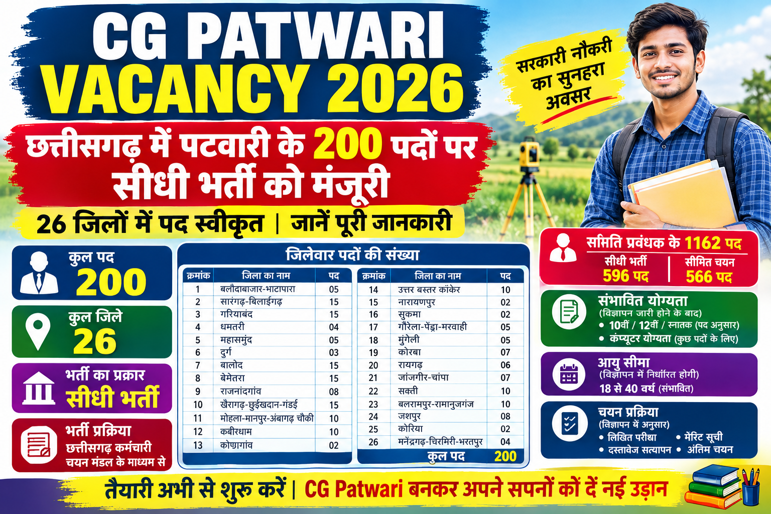 CG Patwari Vacancy 2026: 200 पदों पर भर्ती को हरी झंडी! Notification & Eligibility Details