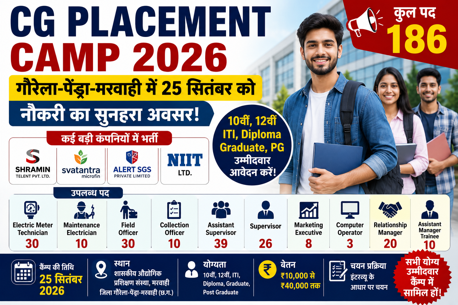 CG Placement Camp 2026: गौरेला-पेण्ड्रा-मरवाही में 25 सितंबर को प्लेसमेंट कैंप, 186 पदों पर नौकरी का मौका